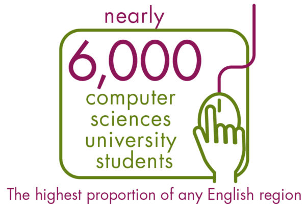 nearly 6000 computer sciences university students. The highest proportion of any English regionnearly 6000 computer sciences university students. The highest proportion of any English region