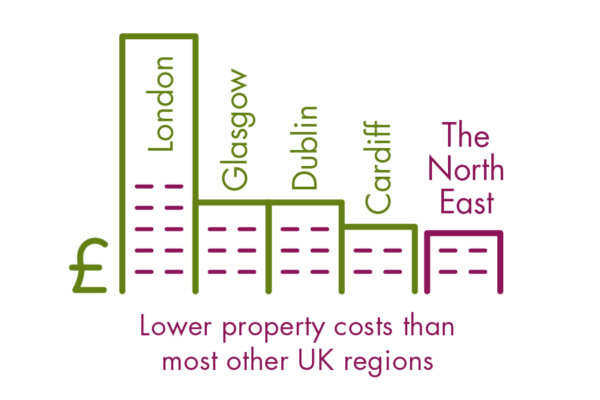 Lower property costs than most other UK regionsLower property costs than most other UK regions