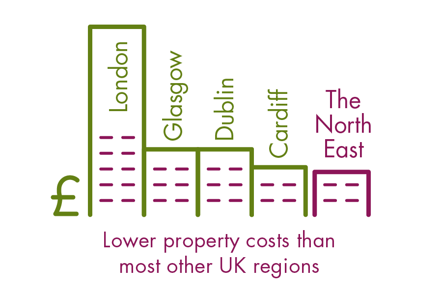 Lower property costs than most other UK regions