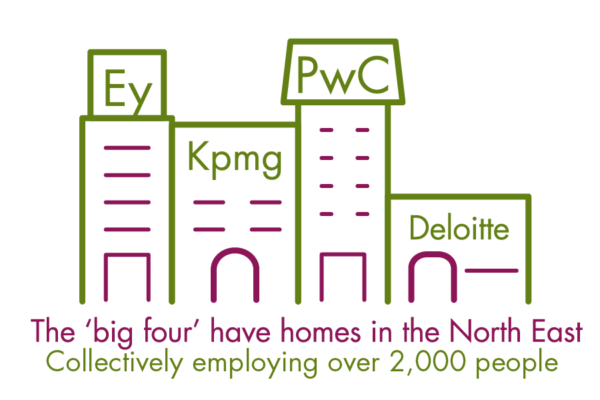 The 'big four' have homes in the North East, Collectively employing over 2000 peopleThe 'big four' have homes in the North East, Collectively employing over 2000 people