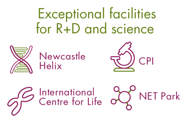 Exceptional facilities for R+D and science. Newcastle Helix, CPI, International Centre for Life, NET ParkExceptional facilities for R+D and science. Newcastle Helix, CPI, International Centre for Life, NET Park