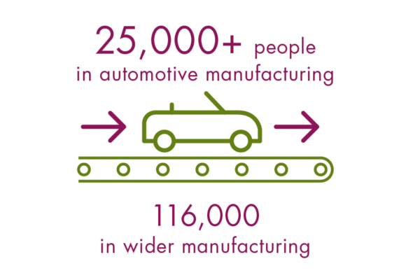 25,000+ people in automotive manufacturing. 116,000 in wider manufacturing25,000+ people in automotive manufacturing. 116,000 in wider manufacturing