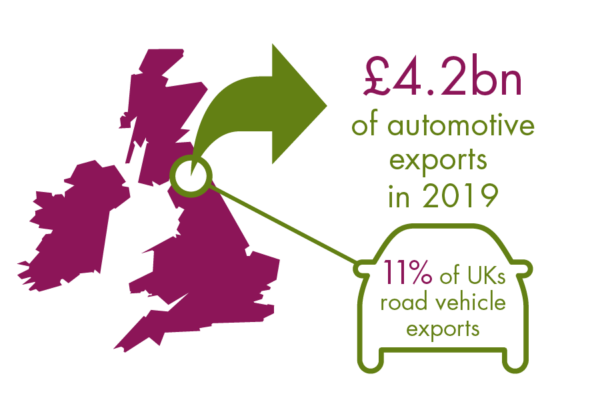 £4.2bn of automotive exports in 2019. 11% of UKs road vehicle exports£4.2bn of automotive exports in 2019. 11% of UKs road vehicle exports