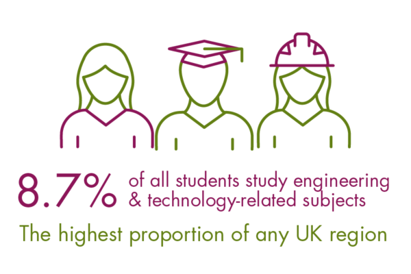 8.7% of all students study engineering & technology related subjects. The highest proportion of any UK region8.7% of all students study engineering & technology related subjects. The highest proportion of any UK region