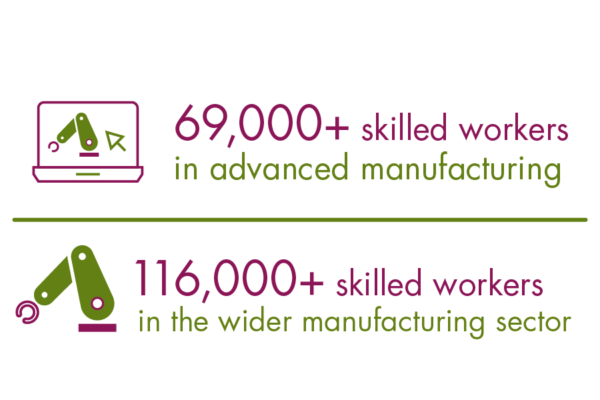 69,000+ skilled workers in advanced manufacturing, 116,000+ Skilled workers in the wider manufacturing sector69,000+ skilled workers in advanced manufacturing, 116,000+ Skilled workers in the wider manufacturing sector