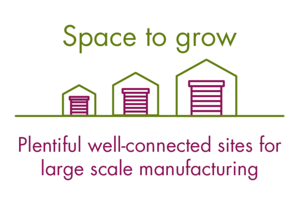 Space to grow. Plentiful well-connected sites for large scale manufacturingSpace to grow. Plentiful well-connected sites for large scale manufacturing