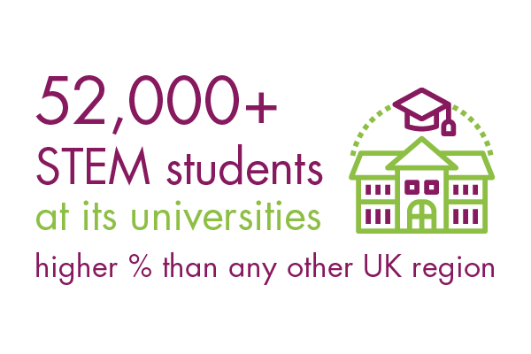 52,000+ STEM students at its universities higher % than any other UK region52,000+ STEM students at its universities higher % than any other UK region