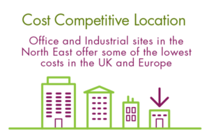 Cost Competitive Location, Office and Industrial sites in the North East offer some of the lowest costs in the UK and Europe