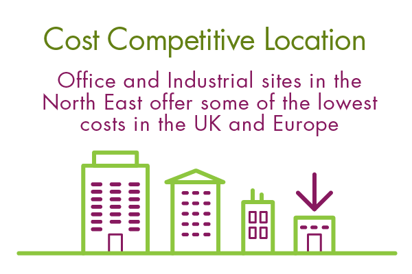 Cost Competitive Location, Office and Industrial sites in the North East offer some of the lowest costs in the UK and EuropeCost Competitive Location, Office and Industrial sites in the North East offer some of the lowest costs in the UK and Europe