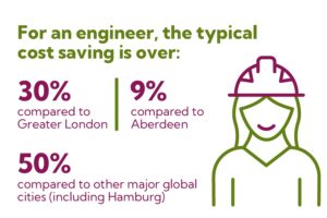 For an engineer the typical cost saving is over: 30% compared to greater London 9% compared to Aberdeen 50% compared to other major European cities (Hamburg)