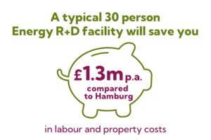 A typical 30 person R+D facility will save you £1.3m p.a. compared to Hamburg in labour and property costs